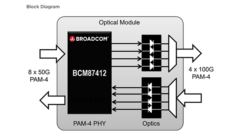 博通宣布100G单通道PAM4 DSP产物BCM87412 博通宣布100G单通道PAM4 DSP产物BCM87412